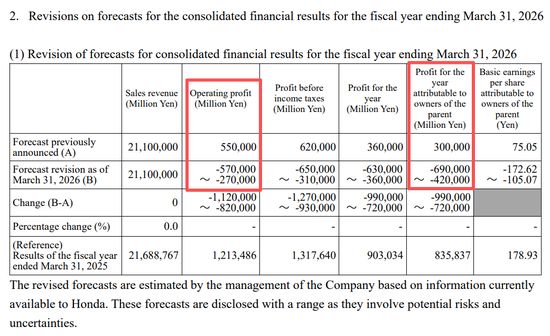  本田汽车巨额亏损曝光，电动化战略全面调整；日系车企转型阵痛加剧。 汽车科技