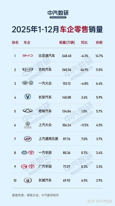  本田汽车巨额亏损曝光，电动化战略全面调整；日系车企转型阵痛加剧。 汽车科技