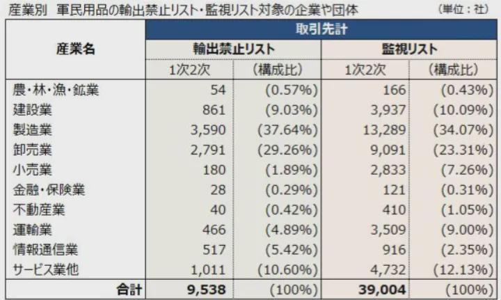  中方出口管制措施实施后，日本企业供应链面临广泛波及。 新闻 中方出口管制措施实施后，日本企业供应链面临广泛波及。 新闻 中方出口管制措施实施后，日本企业供应链面临广泛波及。 新闻 中方出口管制措施实施后，日本企业供应链面临广泛波及。 新闻 中方出口管制措施实施后，日本企业供应链面临广泛波及。 新闻