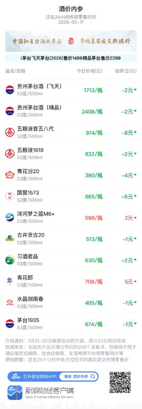  白酒终端市场回调明显，国窖1573价格出现调整；渠道观望情绪加剧，整体成交趋于谨慎。 股票财经 白酒终端市场回调明显，国窖1573价格出现调整；渠道观望情绪加剧，整体成交趋于谨慎。 股票财经