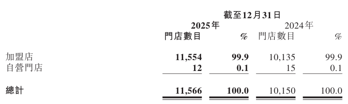 锅圈食汇2025年盈利能力显著增强;展望未来六大关键路径:门店网络深度渗透;小区央厨战略升级;会员忠诚度持续巩固;大数据与AI赋能运营;全产业链协同优化;国际化布局初现雏形。 股票财经 锅圈食汇2025年盈利能力显著增强;展望未来六大关键路径:门店网络深度渗透;小区央厨战略升级;会员忠诚度持续巩固;大数据与AI赋能运营;全产业链协同优化;国际化布局初现雏形。 股票财经