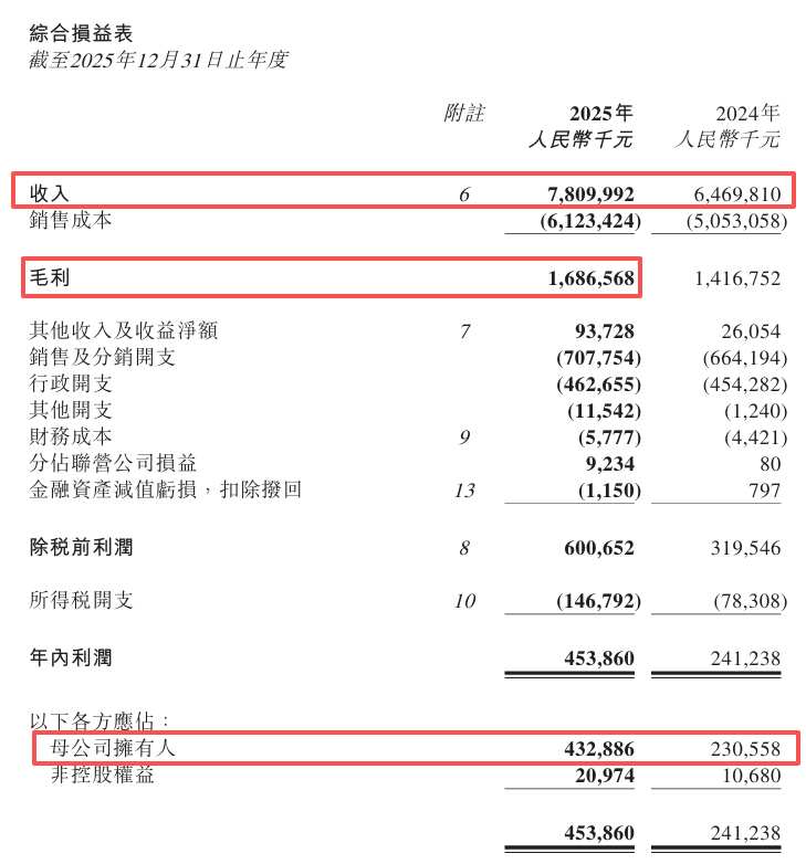 锅圈食汇2025年盈利能力显著增强;展望未来六大关键路径:门店网络深度渗透;小区央厨战略升级;会员忠诚度持续巩固;大数据与AI赋能运营;全产业链协同优化;国际化布局初现雏形。 股票财经 锅圈食汇2025年盈利能力显著增强;展望未来六大关键路径:门店网络深度渗透;小区央厨战略升级;会员忠诚度持续巩固;大数据与AI赋能运营;全产业链协同优化;国际化布局初现雏形。 股票财经