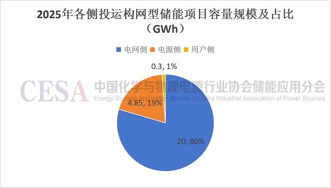  构网型SVG、静止同步调相机、构网型储能，三者技术路径各异。 IT技术 构网型SVG、静止同步调相机、构网型储能，三者技术路径各异。 IT技术