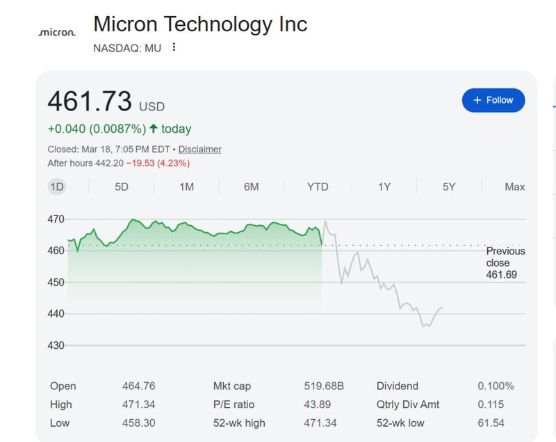  美光科技业绩强劲反弹，AI需求驱动显著增长；股价短期承压，长期前景仍被看好。 股票财经 美光科技业绩强劲反弹，AI需求驱动显著增长；股价短期承压，长期前景仍被看好。 股票财经 美光科技业绩强劲反弹，AI需求驱动显著增长；股价短期承压，长期前景仍被看好。 股票财经