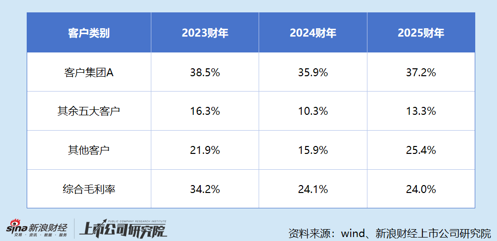 剖析圣火控股IPO隐忧:分红机制与客户结构,流动性压力并存;实控人收益显著,业务可持续性待考。 股票财经 剖析圣火控股IPO隐忧:分红机制与客户结构,流动性压力并存;实控人收益显著,业务可持续性待考。 股票财经 剖析圣火控股IPO隐忧:分红机制与客户结构,流动性压力并存;实控人收益显著,业务可持续性待考。 股票财经