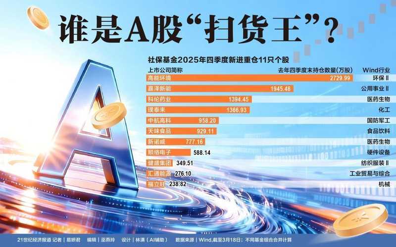  社保基金青睐高端制造；QFII挖掘细分赛道机会。 股票财经 社保基金青睐高端制造；QFII挖掘细分赛道机会。 股票财经 社保基金青睐高端制造；QFII挖掘细分赛道机会。 股票财经