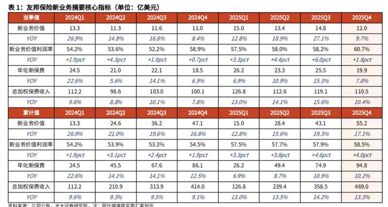  友邦保险2025年业绩回顾：价值增长与回购计划并行；市场潜力待掘 股票财经 友邦保险2025年业绩回顾：价值增长与回购计划并行；市场潜力待掘 股票财经