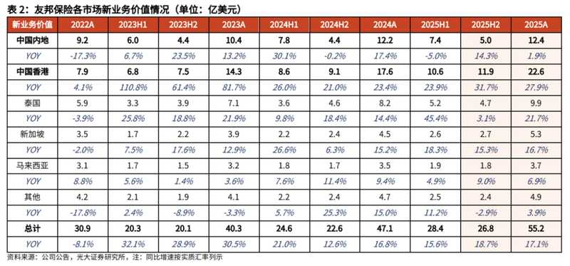  友邦保险2025年业绩回顾：价值增长与回购计划并行；市场潜力待掘 股票财经 友邦保险2025年业绩回顾：价值增长与回购计划并行；市场潜力待掘 股票财经