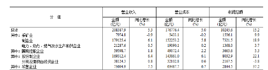 15.2%利润增速背后的逻辑:规模以上工业企业财务效能深度解析 股票财经 15.2%利润增速背后的逻辑:规模以上工业企业财务效能深度解析 股票财经 15.2%利润增速背后的逻辑:规模以上工业企业财务效能深度解析 股票财经 15.2%利润增速背后的逻辑:规模以上工业企业财务效能深度解析 股票财经