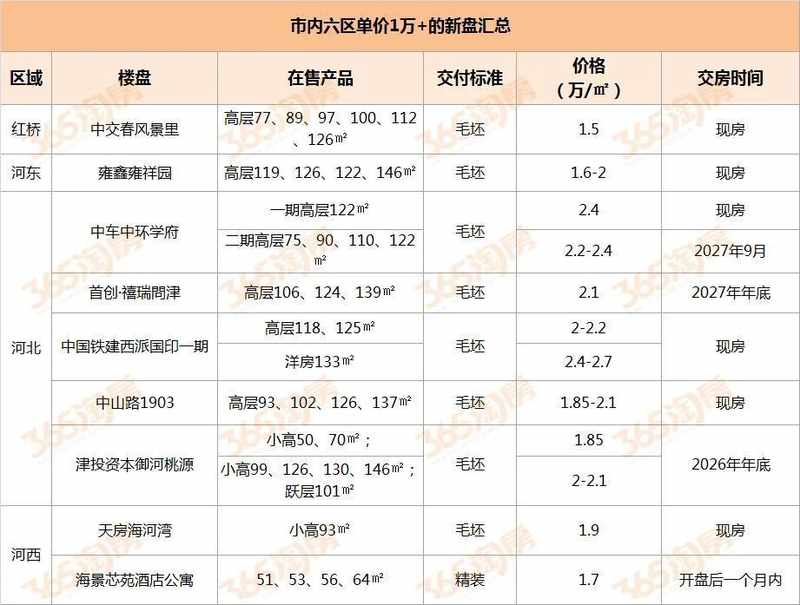  【市场调研】市内六区房价梯度揭秘：单价1万+新盘的分布逻辑与选购指南 房产家居