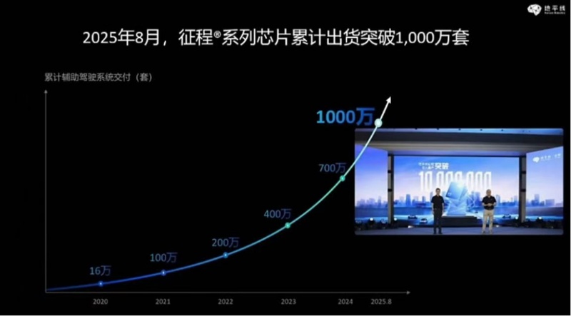  从被质疑到行业第一：地平线十年磨一剑的进化密码 汽车科技