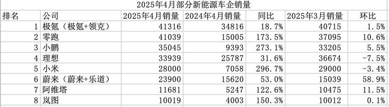  【技术解码】4月新能源格局深度复盘：从数据波动看行业竞争本质 汽车科技